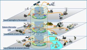 Read more about the article Program Național C4I Modular pentru Sistemul C4ISR al României