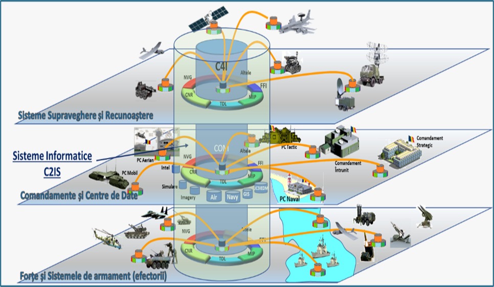 Read more about the article Program Național C4I Modular pentru Sistemul C4ISR al României